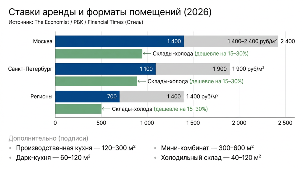 Ставки аренды и форматы помещений