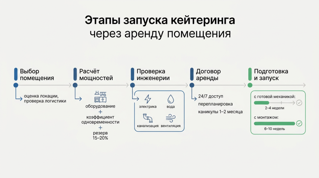 Этапы запуска кейтеринга